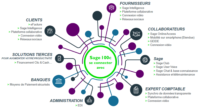 ecosysteme-sage100c